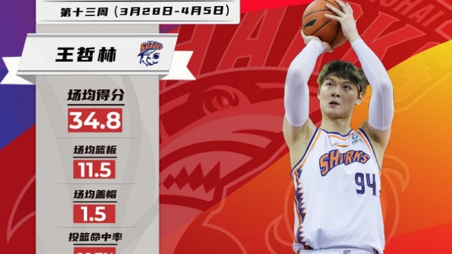 【CBA】常規(guī)賽最后一周，他們榮膺最佳